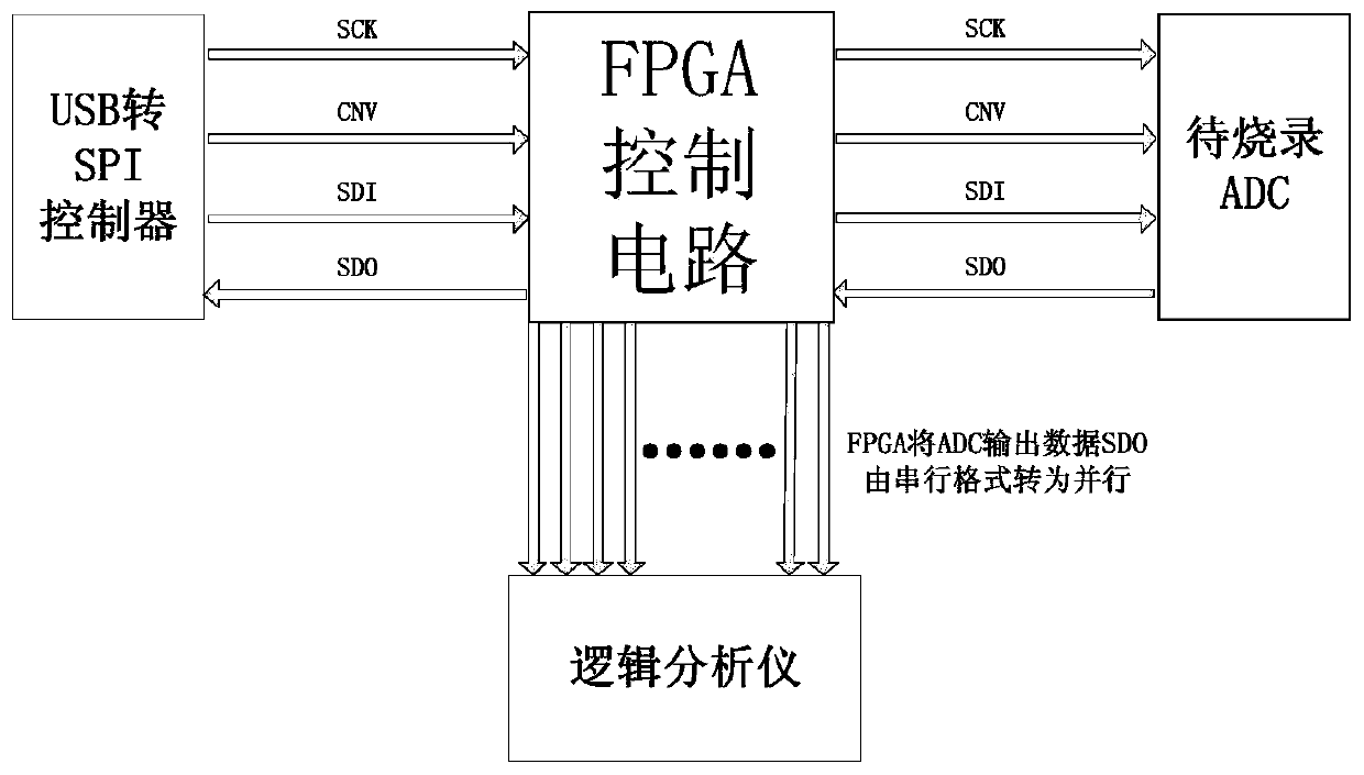 High-precision analog-to-digital converter fuse automatic burning system and method