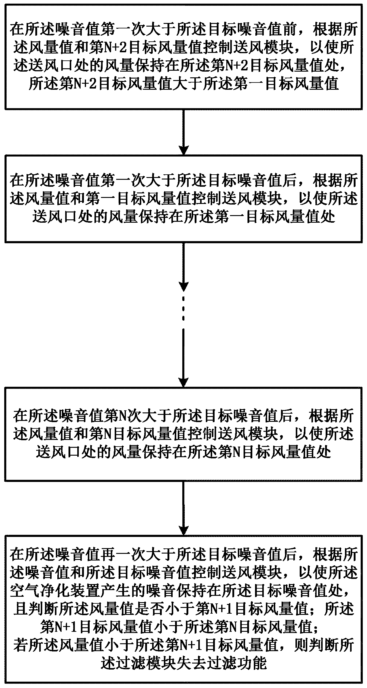 Noise-based control method of air purification device and air purification device