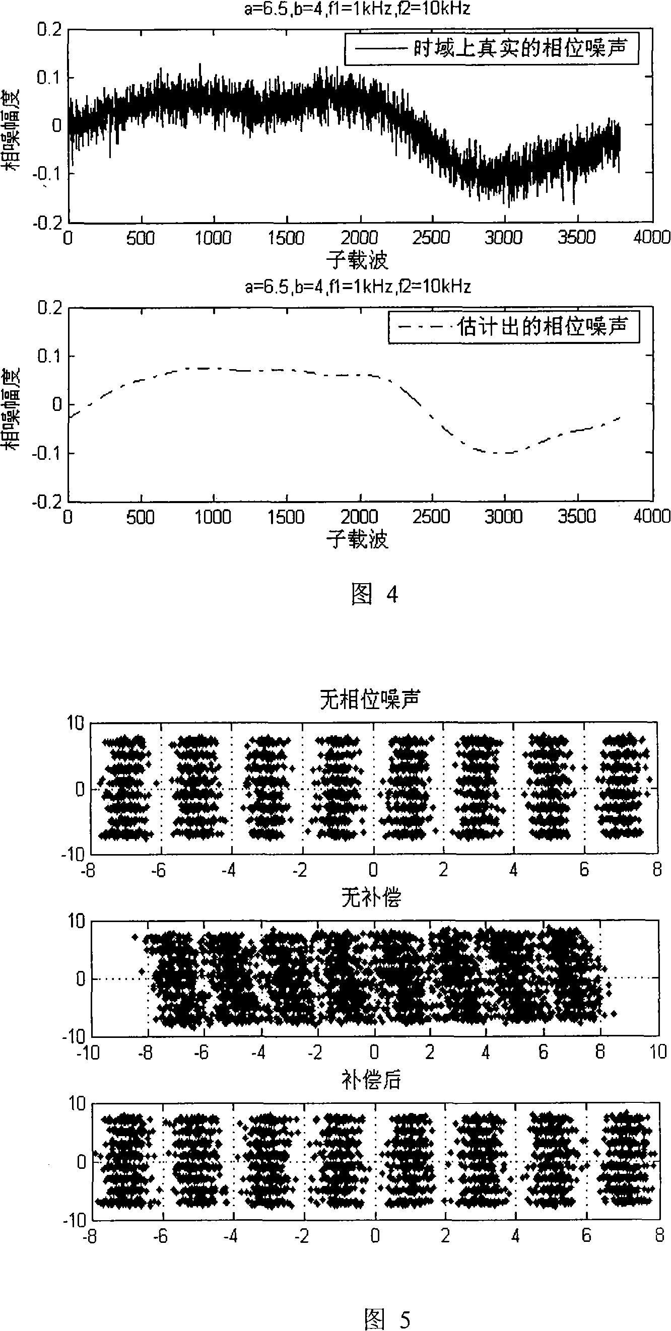 Method for eliminating phase noise using continuous transmission parameter signalling