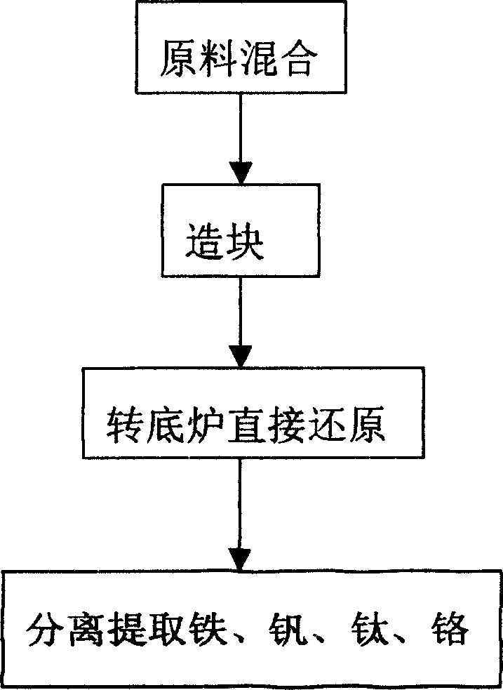 Method for separating and extracting metal element from varadium-titanium magnetite