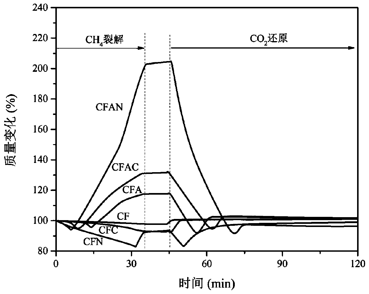 Chemical-looping circulation method for coupling of hydrogen production through methane cracking with CO2 reduction