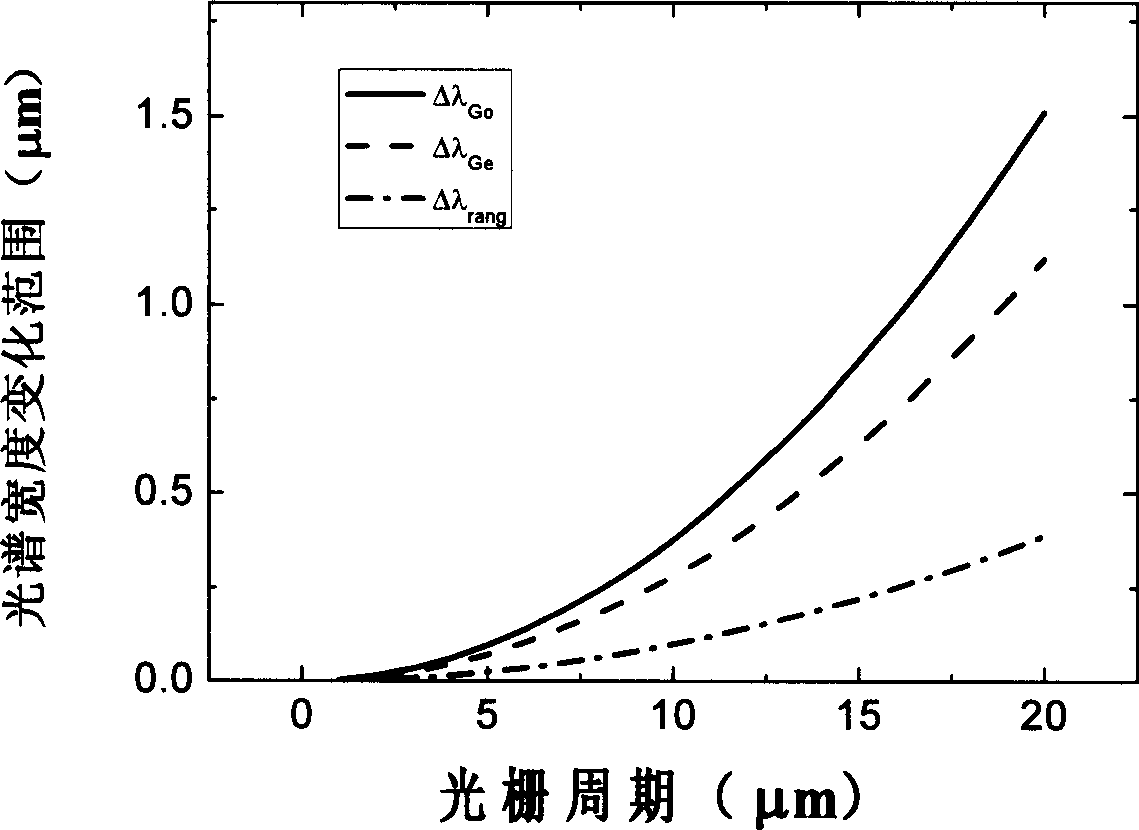 Volume holographic grating forming device for ultra-short pulsed laser beam