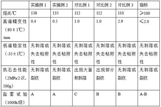 A kind of automobile chassis protective agent and preparation method thereof