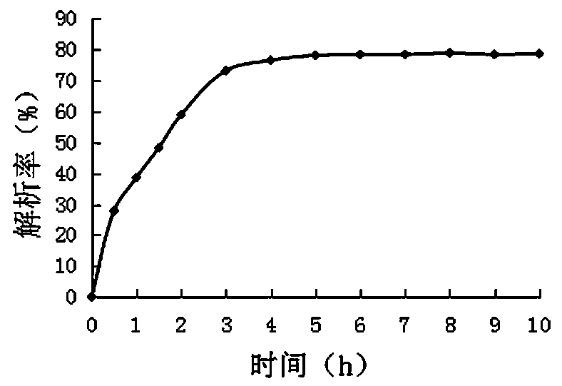 Total anthocyanin extract of berberis heteropoda and purification and separation method thereof