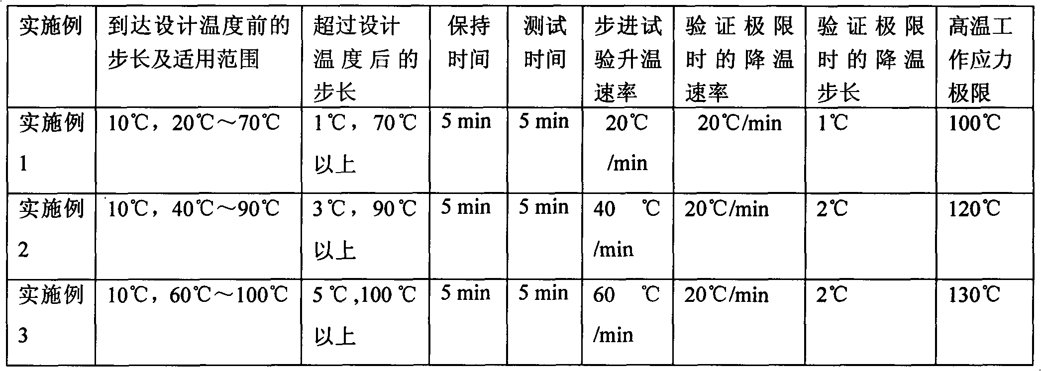 Method for ensuring high temperature working stress limit of airplane antiskid braking control box