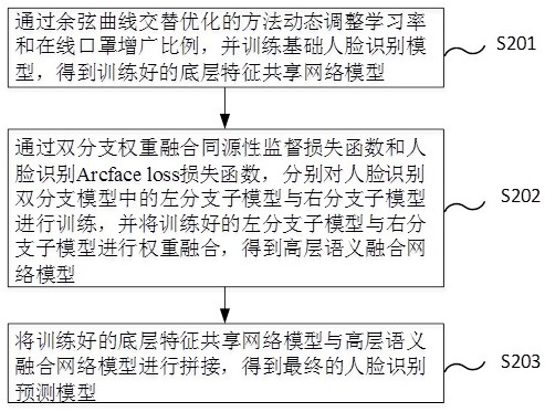 Mask Face Recognition Method Based on Double-Branch Weight Fusion Homology Self-Supervision