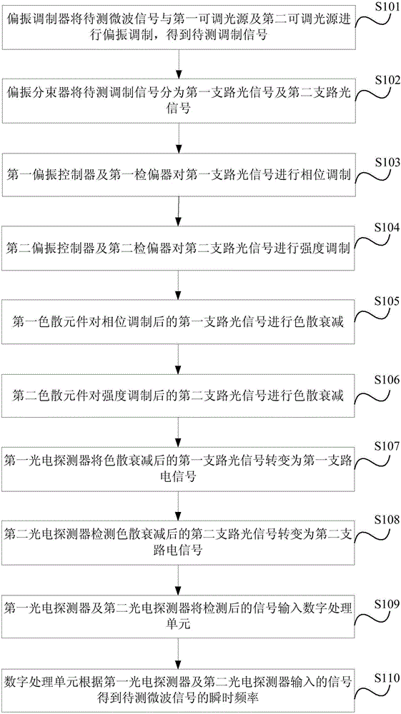 Instantaneous frequency measuring method and system