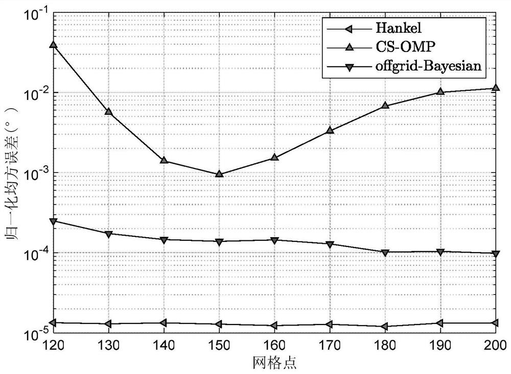 Large-scale MIMO downlink channel estimation method based on reconstructed Hankel matrix