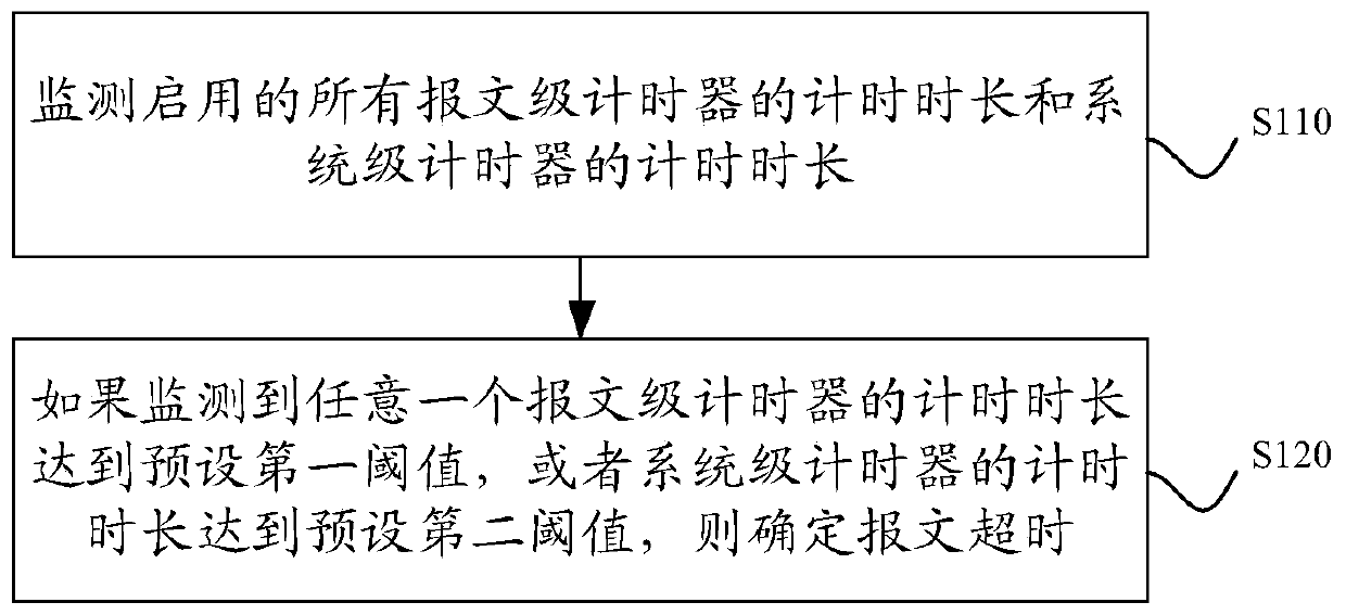 A method and device for determining message timeout based on multiprocessor system simulation