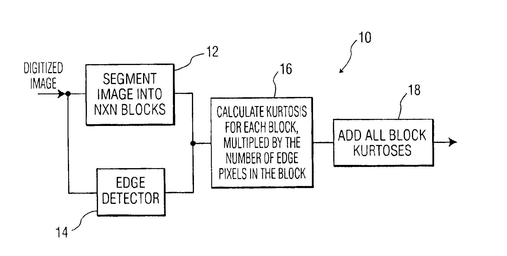 Method and system for estimating sharpness metrics based on local edge kurtosis