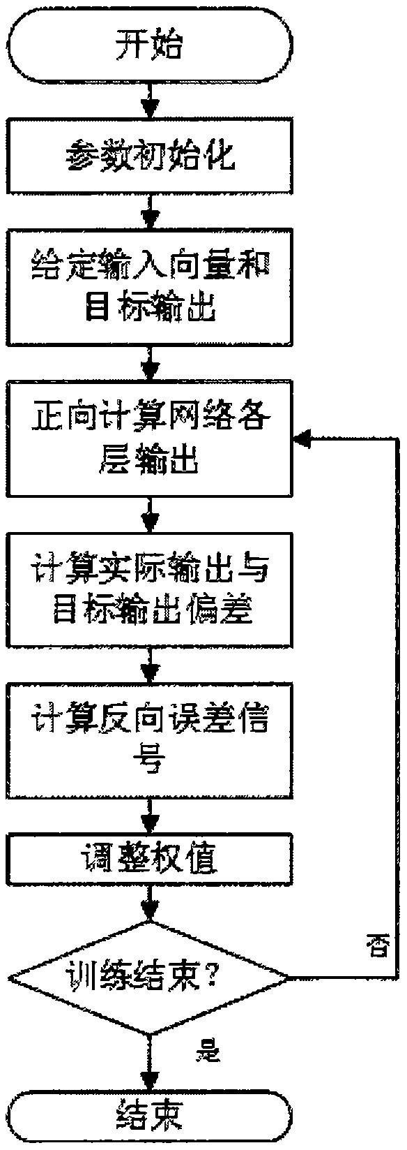 Neural network prediction control method based on optimization control platform