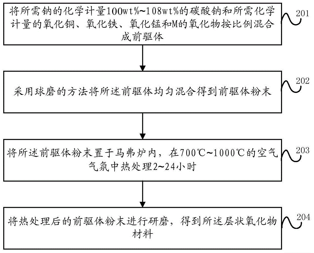 Layered oxide material, preparation method, pole piece, secondary cell and application