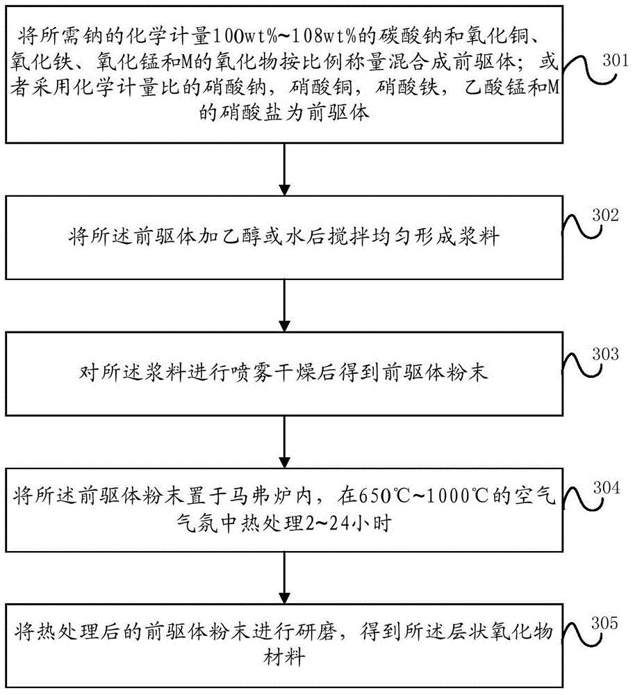 Layered oxide material, preparation method, pole piece, secondary cell and application