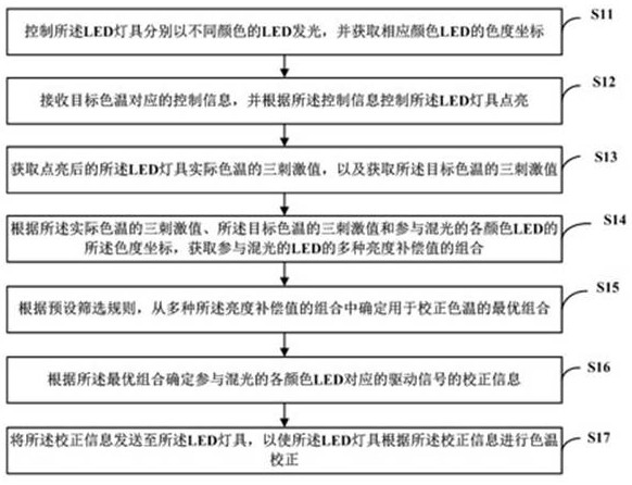 Color temperature correction method and system, control terminal and computer readable storage medium