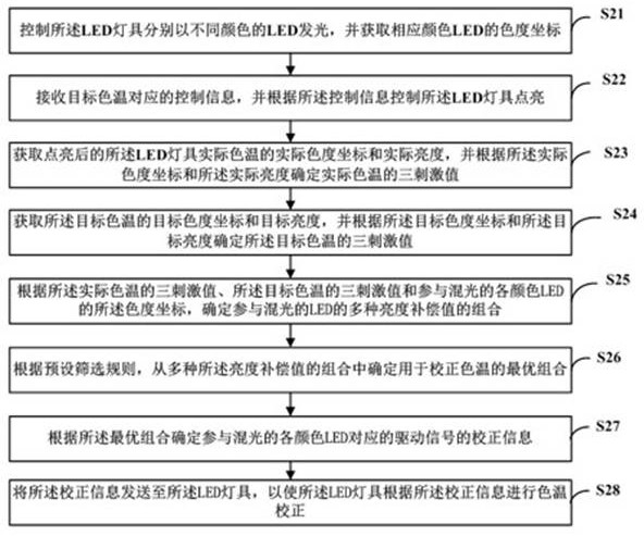 Color temperature correction method and system, control terminal and computer readable storage medium