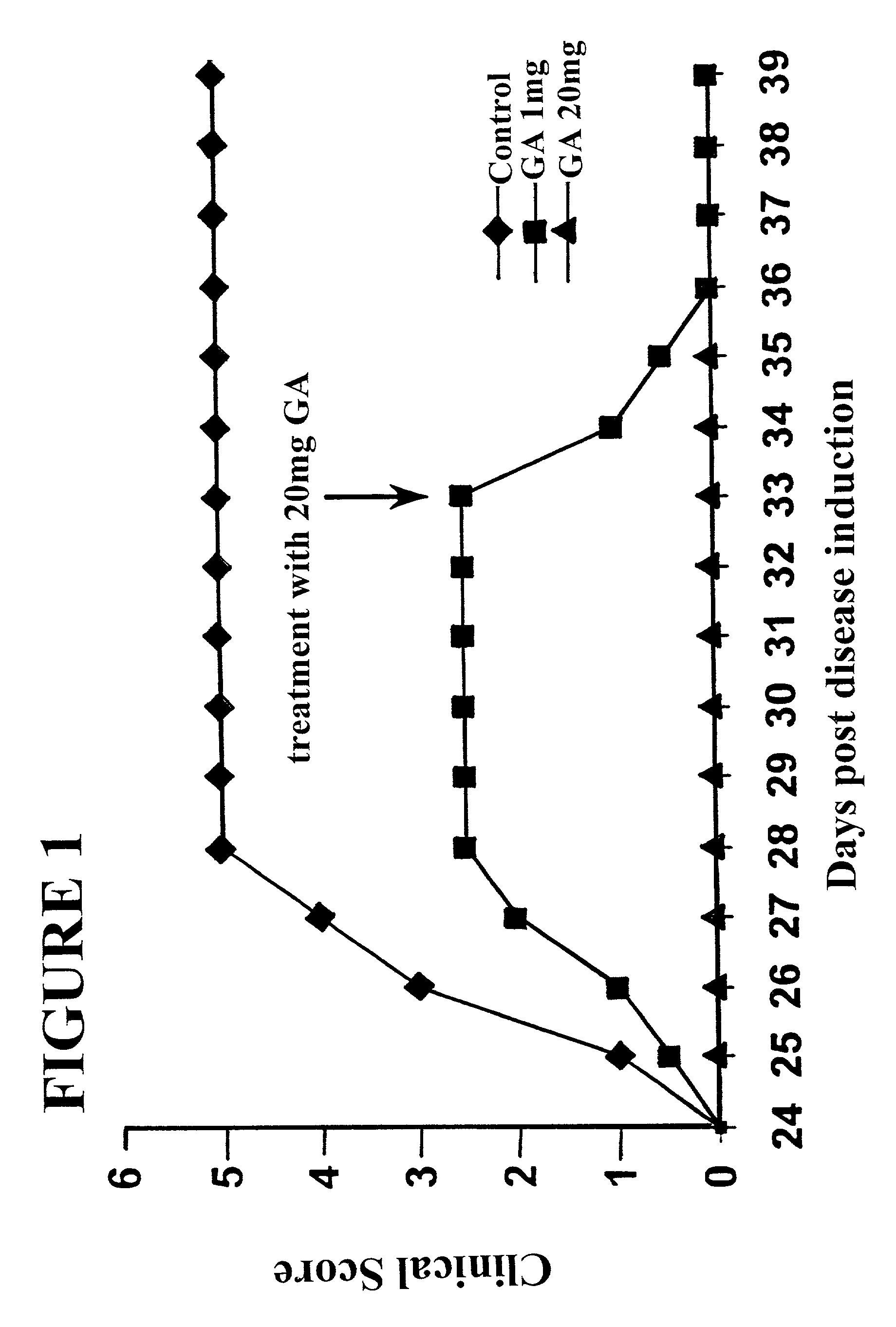 Oral, nasal and pulmonary dosage formulations of copolymer 1