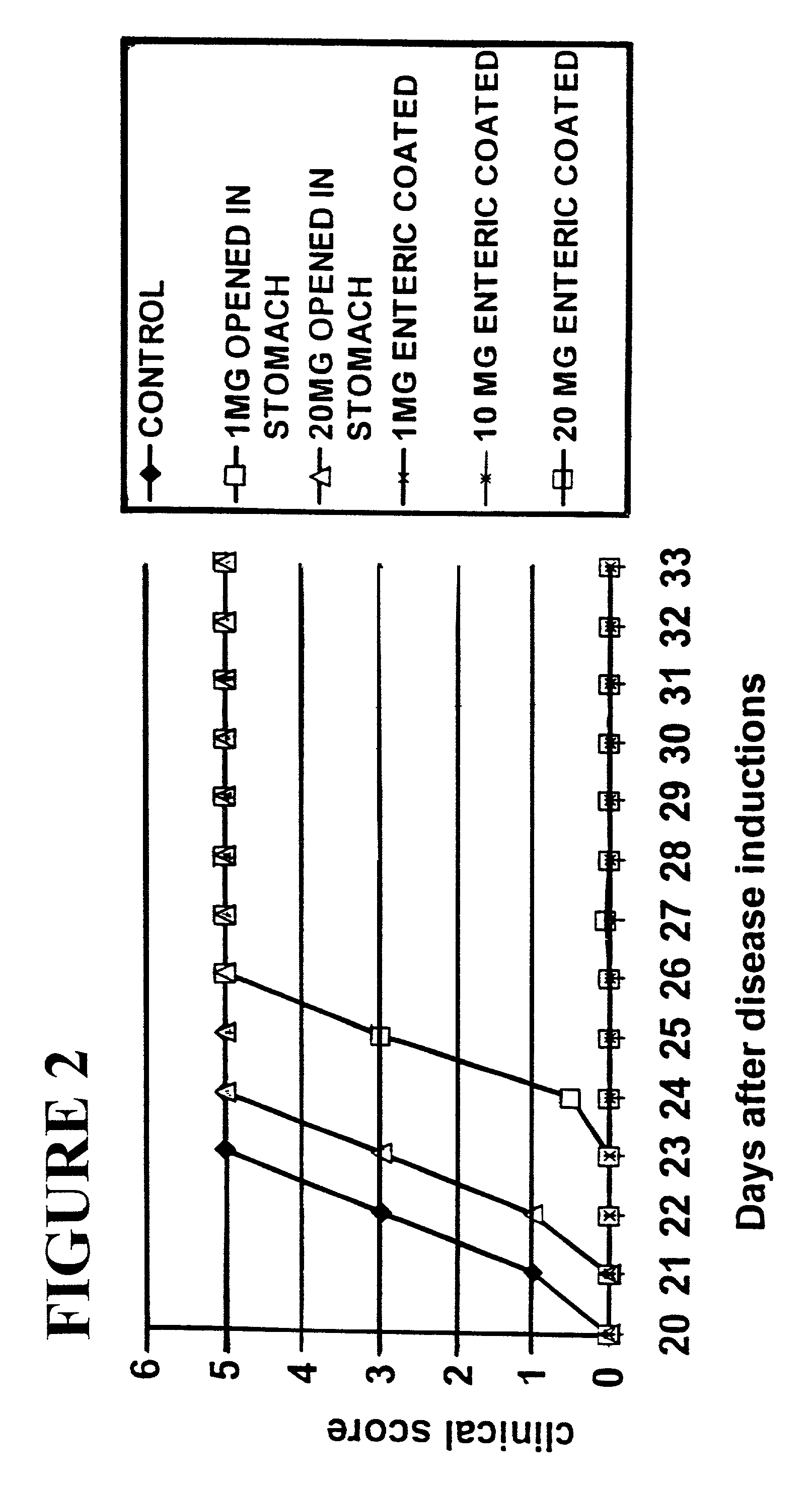 Oral, nasal and pulmonary dosage formulations of copolymer 1