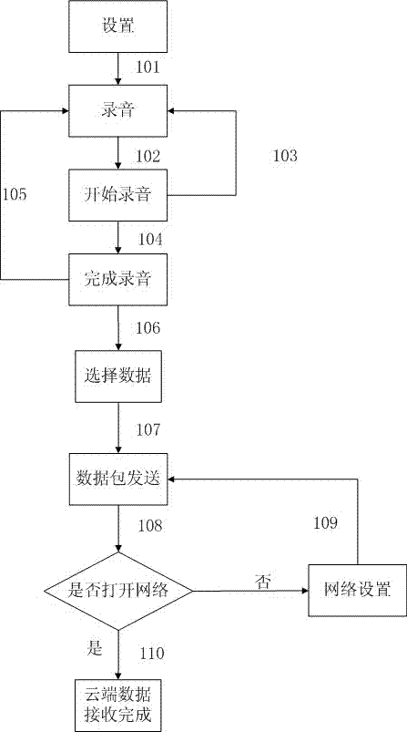 Method of speech sound used as secret key to achieve data resource cloud storage management