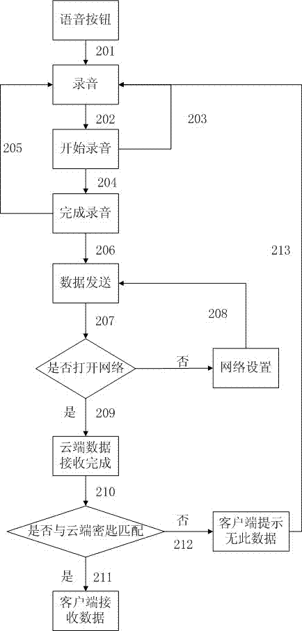 Method of speech sound used as secret key to achieve data resource cloud storage management