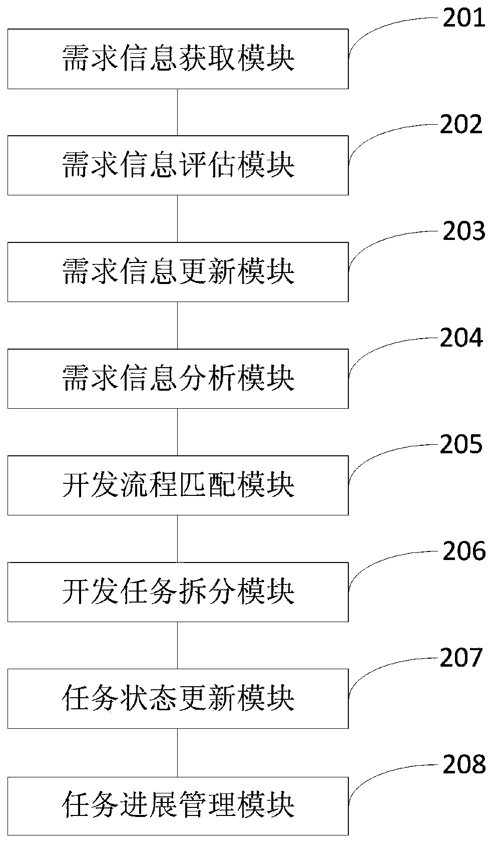 Product development process management method