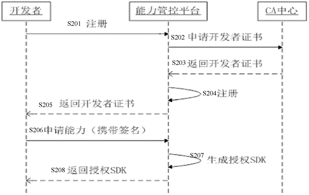 A method and system for capacity management and control