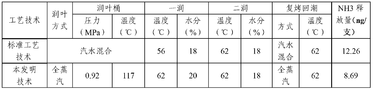 Tobacco leaf processing method for selectively reducing cigarette smoke gas NH3 releasing quantity