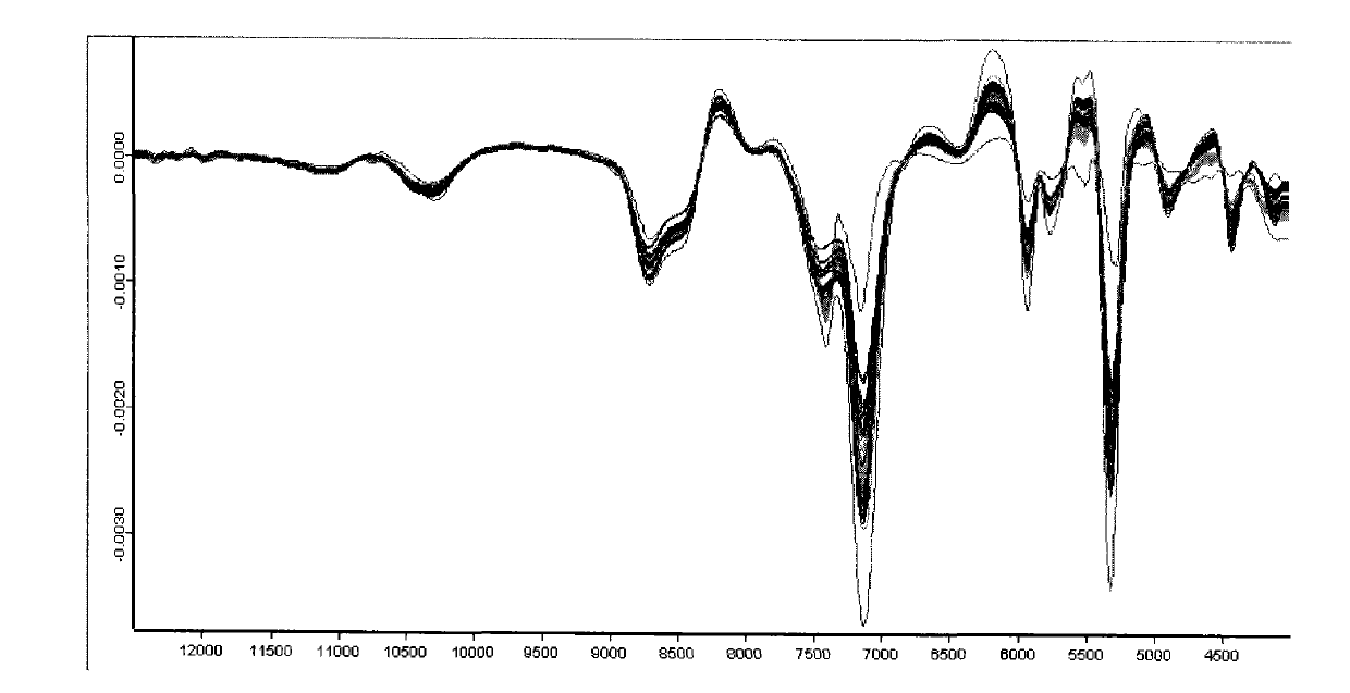 Method for authenticating Xiangshui rice by near-infrared spectroscopy