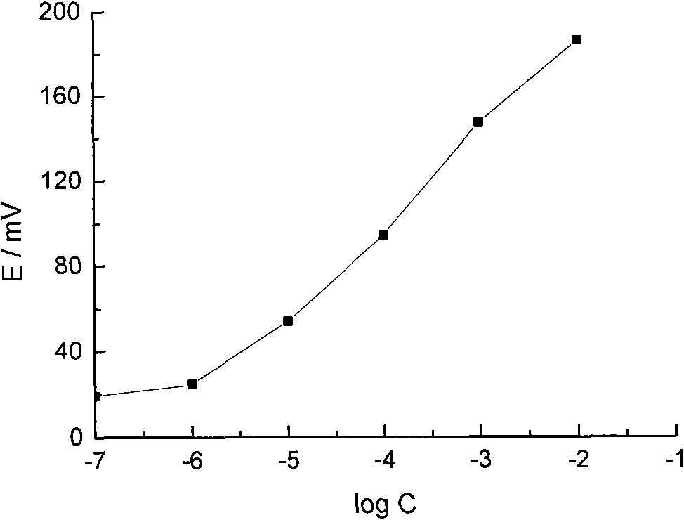 Timolol maleate potentiometric chemical sensor and preparation method thereof