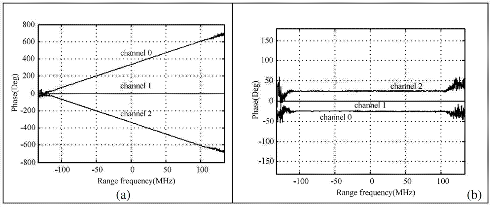 Method and device for estimating channel errors