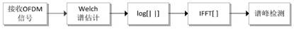 Estimation Method of Weak Ofdm Subcarrier Number Based on Stochastic Resonance