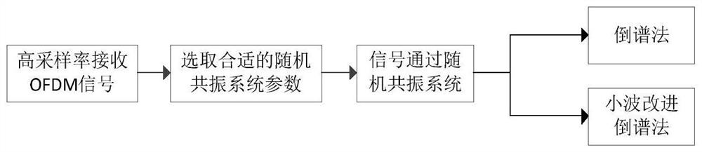 Estimation Method of Weak Ofdm Subcarrier Number Based on Stochastic Resonance