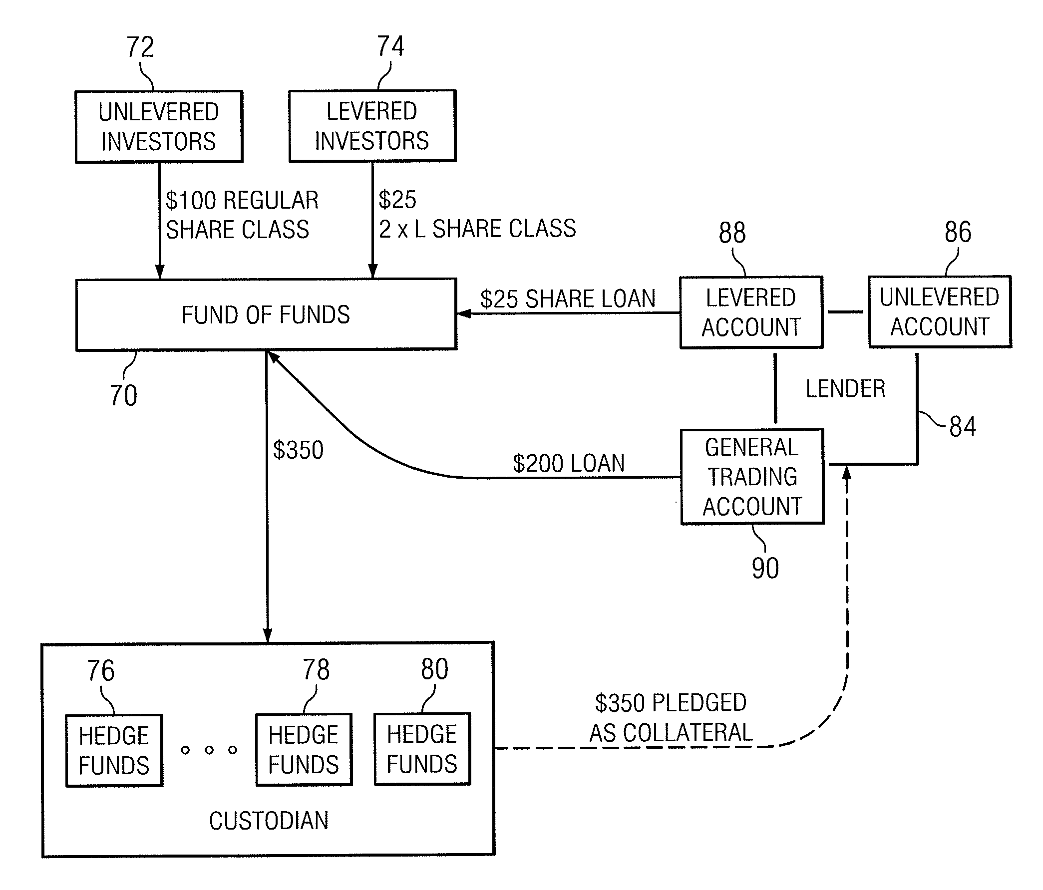 Multi-Level Leverage Account Structure