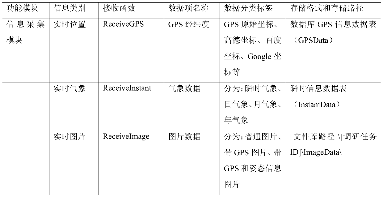 Investigation information acquisition method and client for town territorial space planning requirements