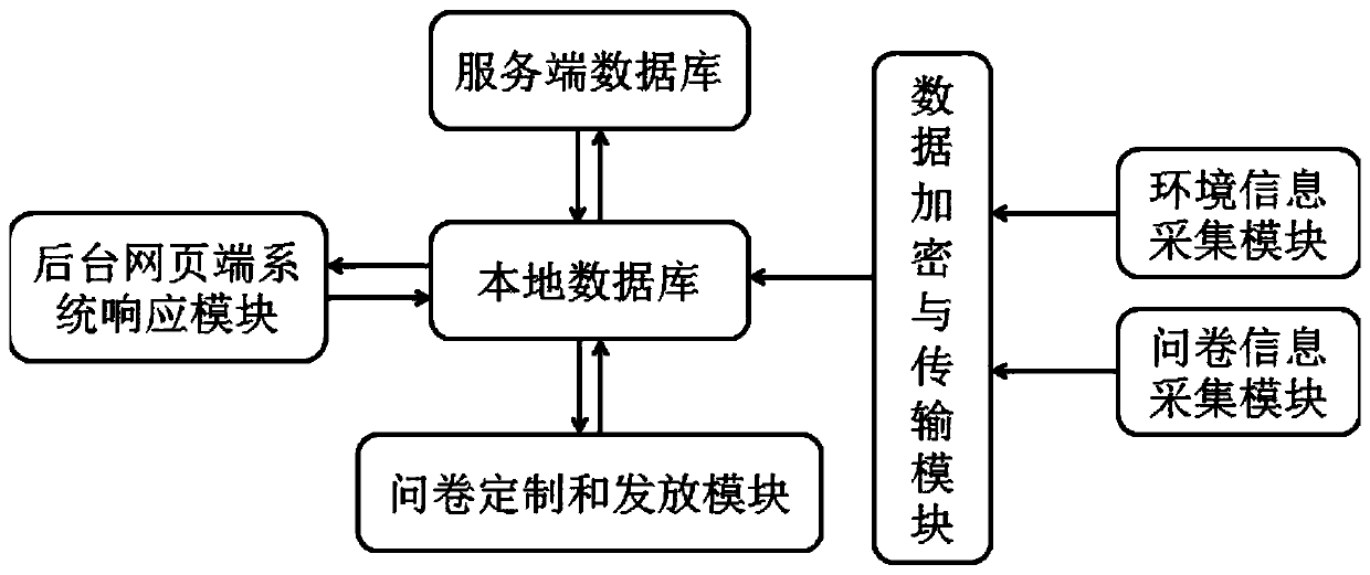 Investigation information acquisition method and client for town territorial space planning requirements