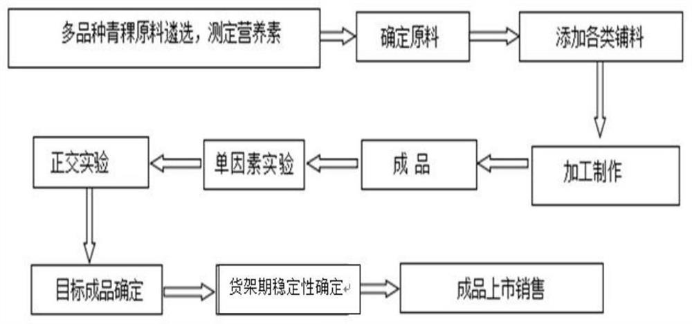 Highland-barley cookie and production method thereof