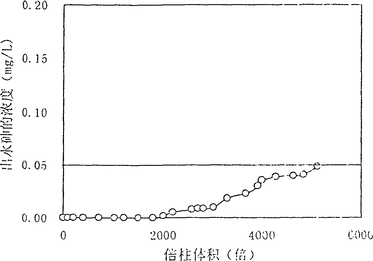 Treating process of underground water with high arsenic content