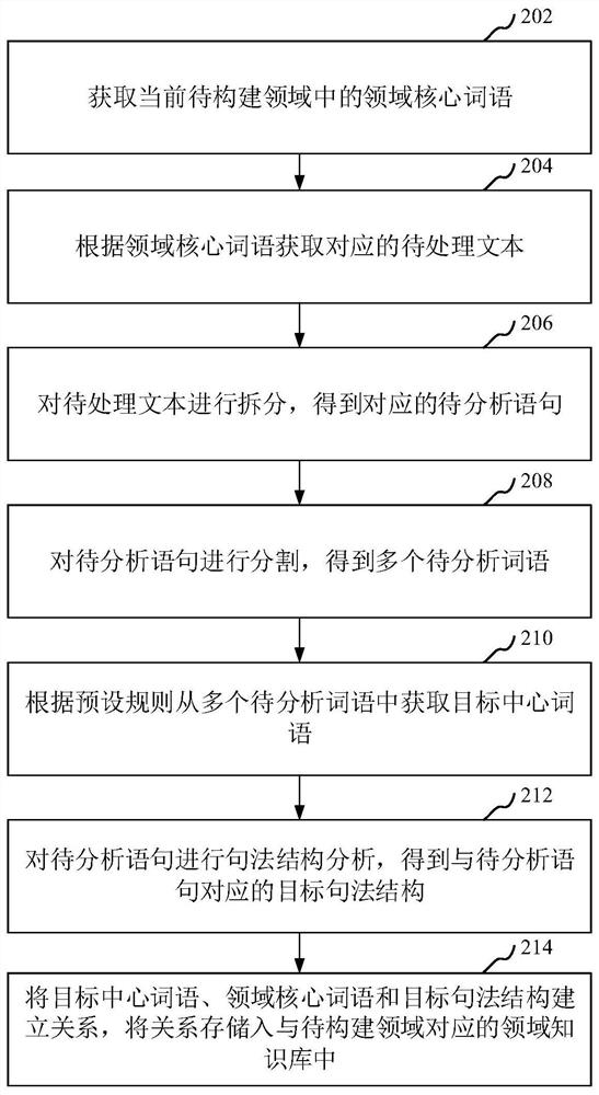 Domain knowledge base construction method, apparatus, computer equipment and storage medium