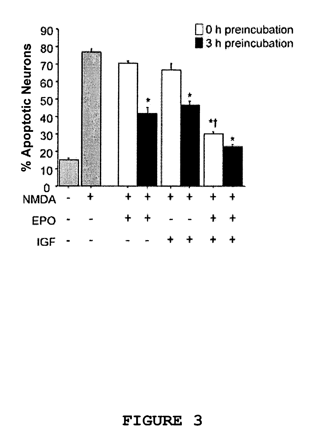 Neuroprotective synergy of erythropoietin and insulin-like growth factors