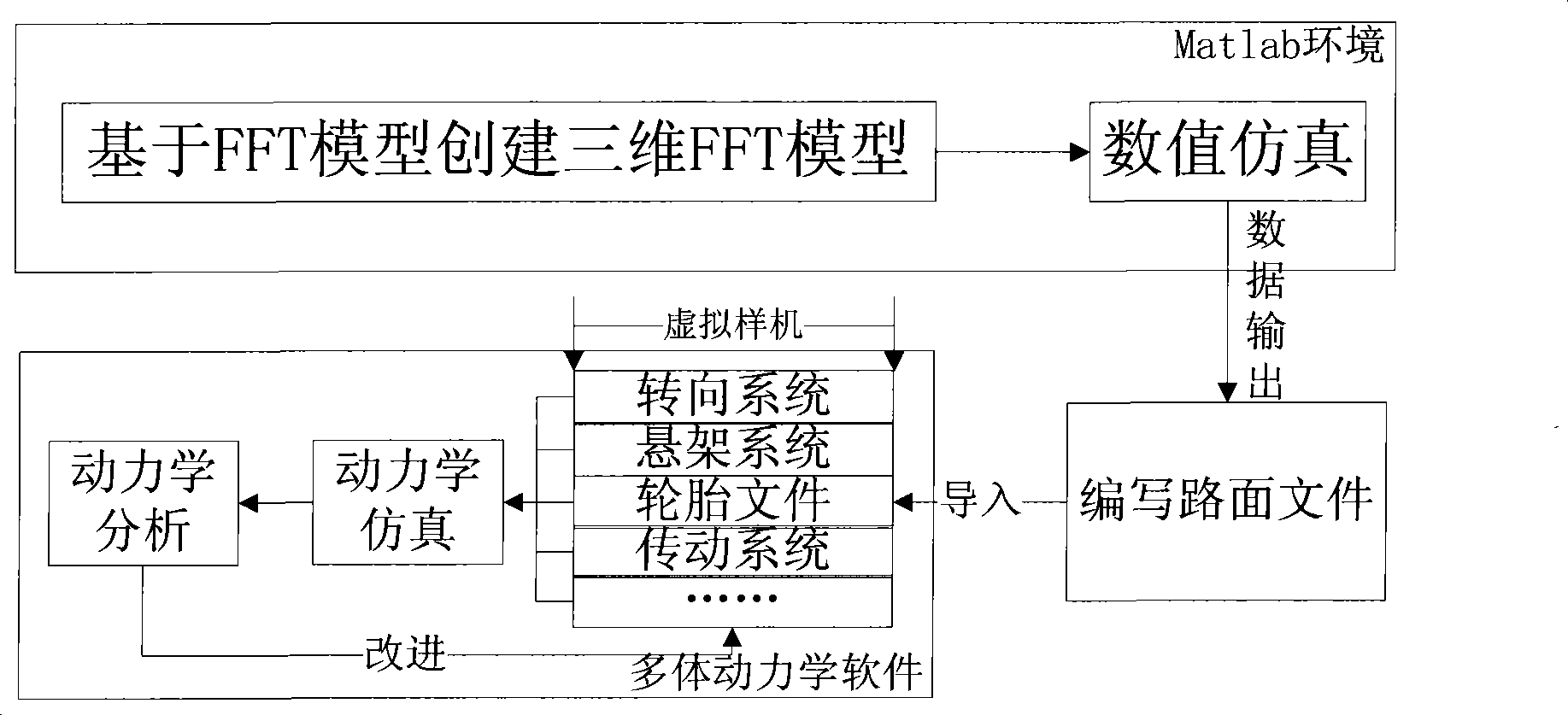 Three-dimensional pavement generating method applying to virtual prototype system