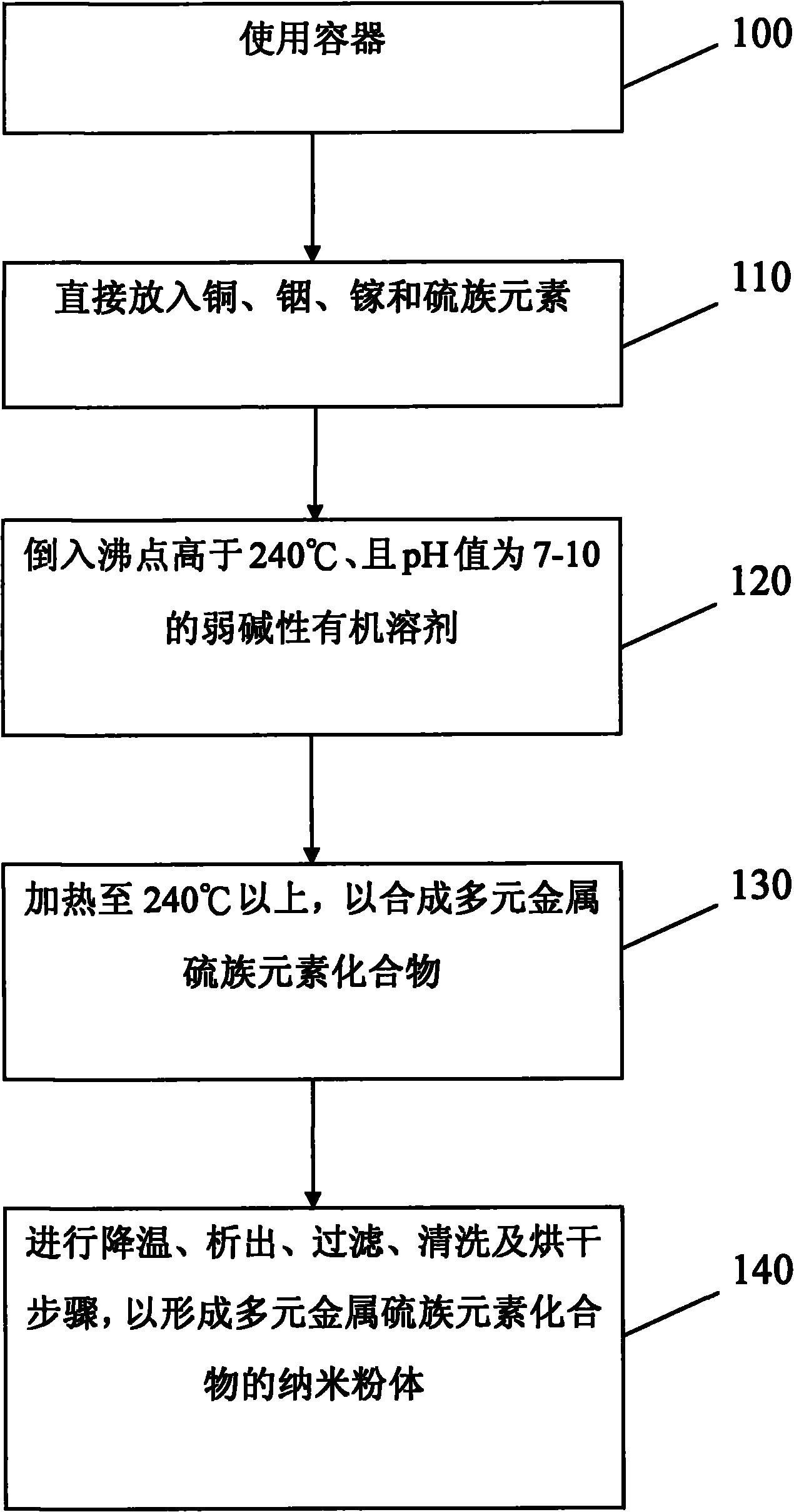 Preparation methods of multi-element metal chalcogen compound, target and coating material