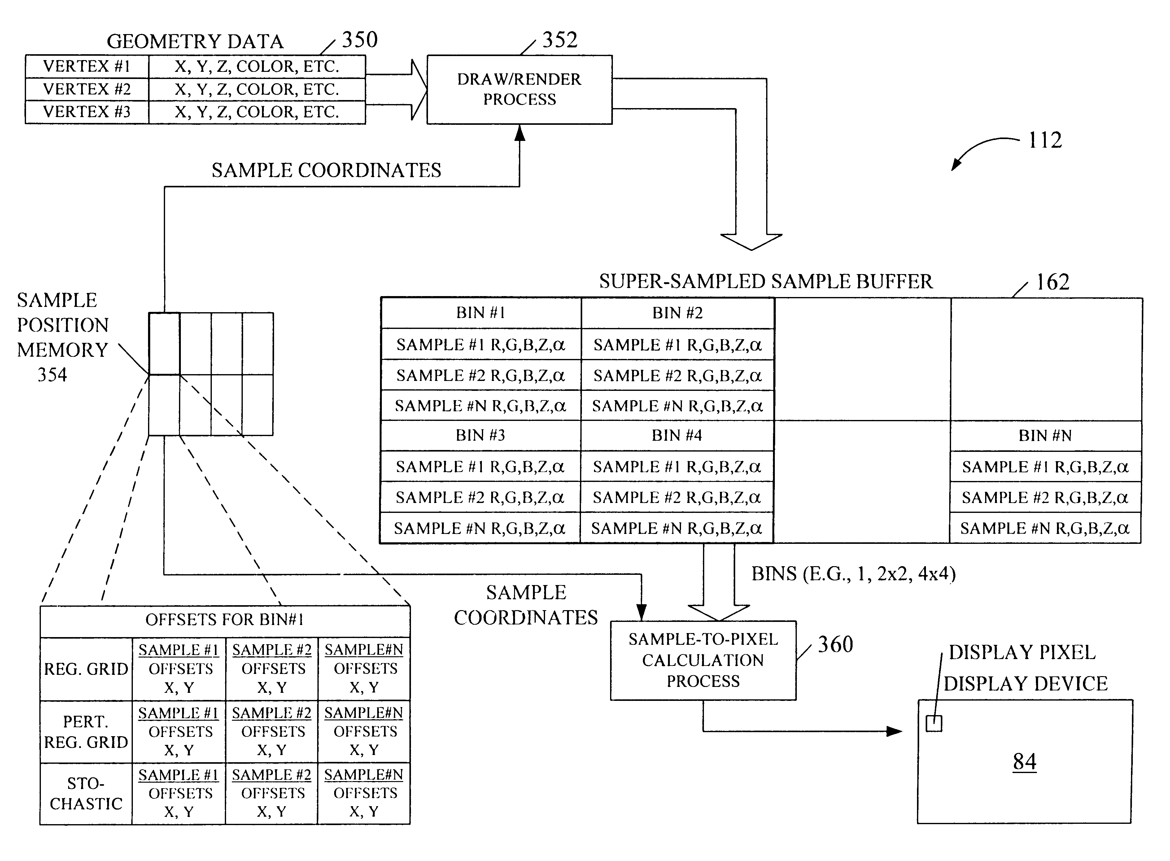 Graphics system having a super-sampled sample buffer and having single sample per pixel support