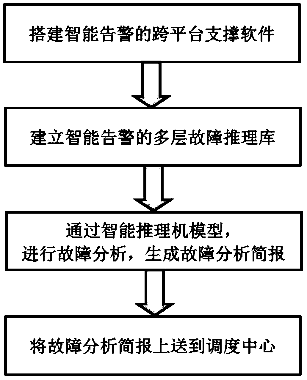 Intelligent warning method on basis of multilayer fault inference library and intelligent inference machine