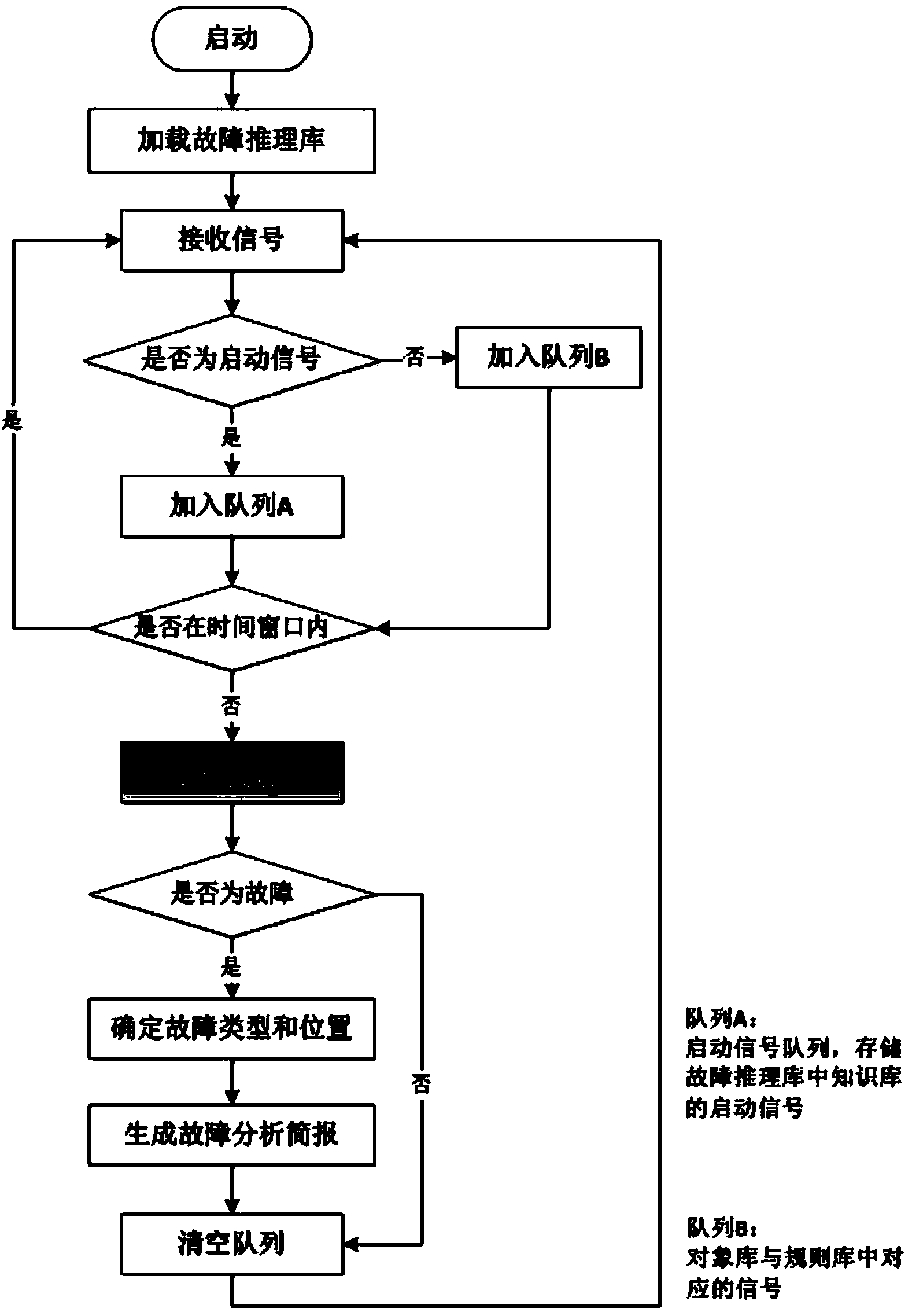 Intelligent warning method on basis of multilayer fault inference library and intelligent inference machine