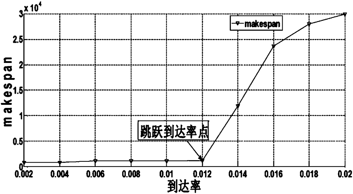 Wireless cloud computing system resource distribution method