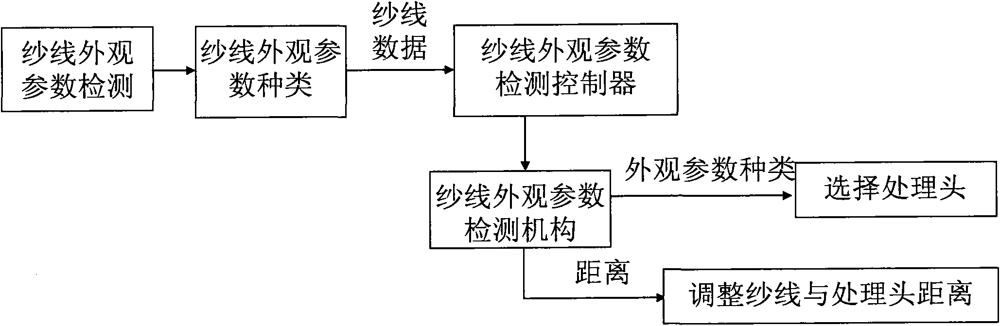 Special field programmable gate array (FPGA) controller for detecting appearance parameters of yarns