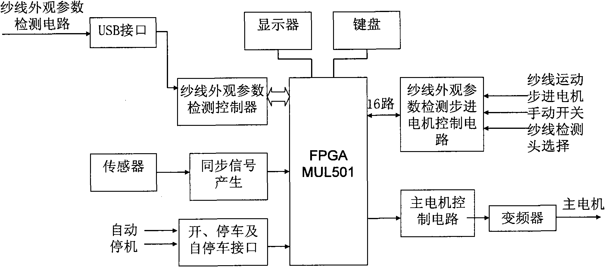 Special field programmable gate array (FPGA) controller for detecting appearance parameters of yarns