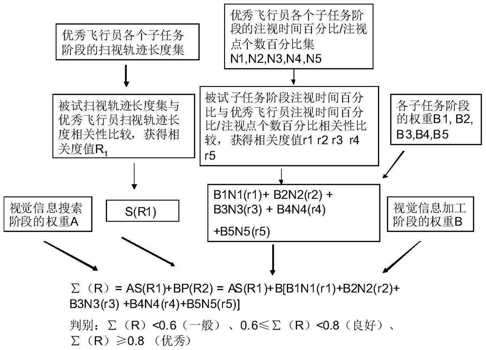 Method for evaluating visual distribution of pilot by adopting visual tracking equipment