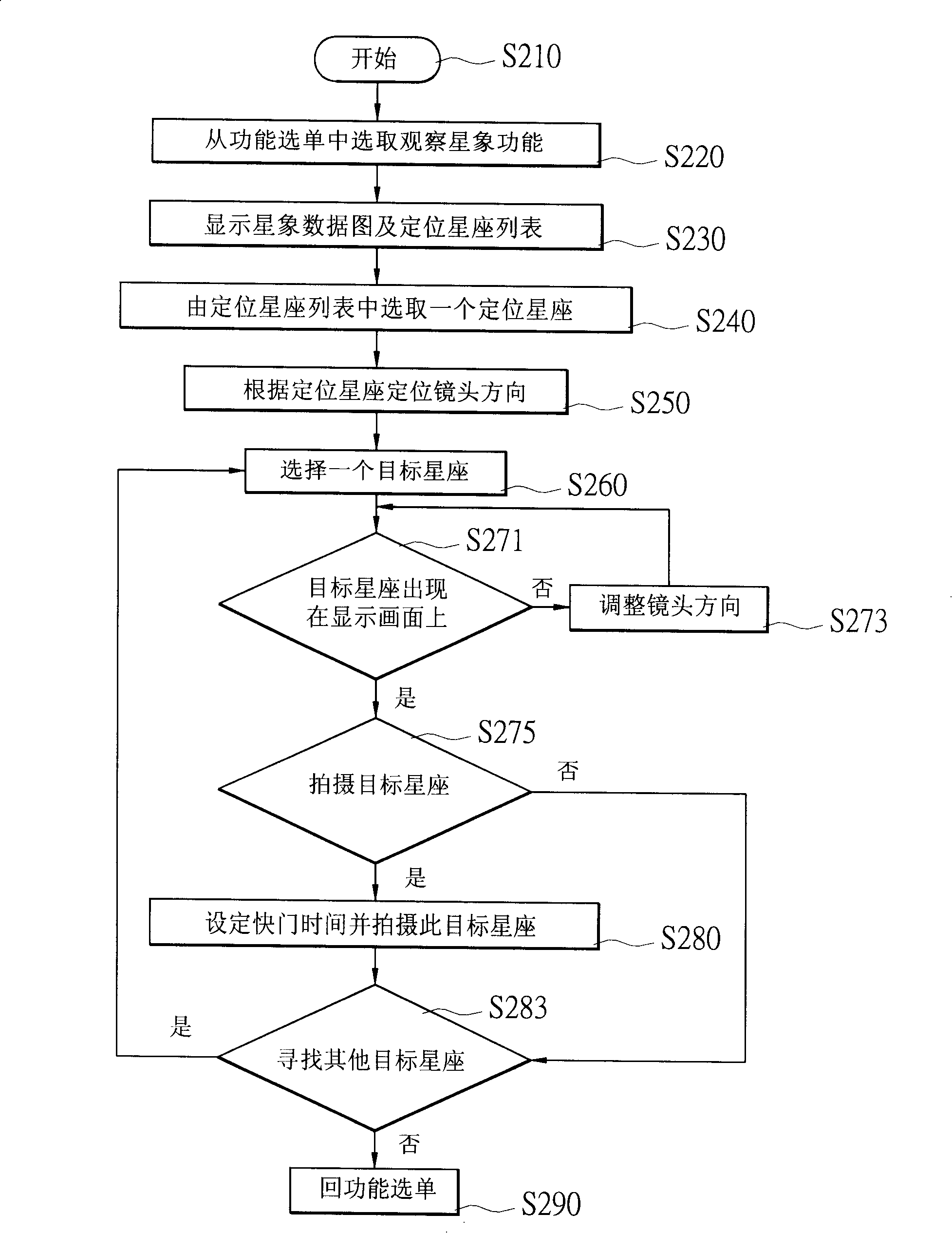 Shooting device with star phenomena observation function and the star phenomena observation method