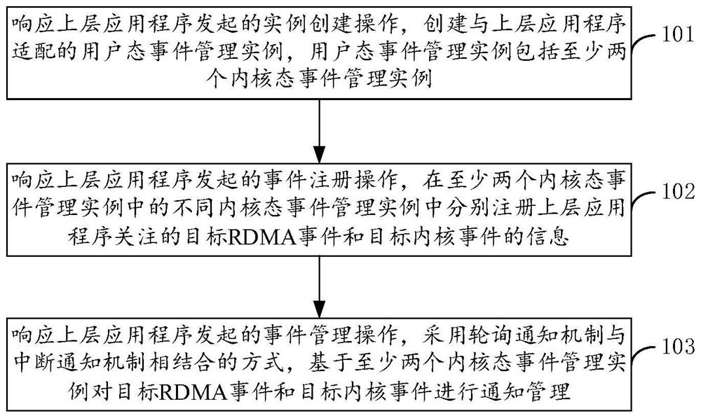 RDMA event management method and device, computer equipment and storage medium