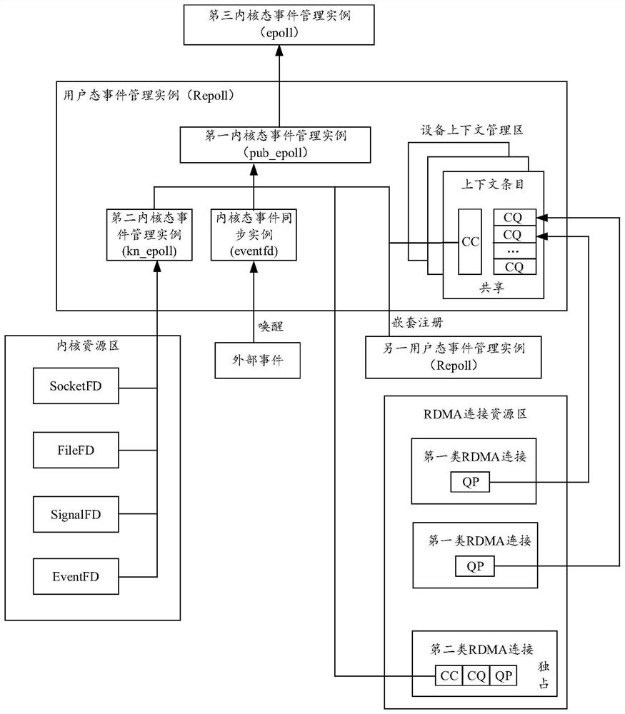 RDMA event management method and device, computer equipment and storage medium